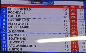 Chesterfield are still top of the league!